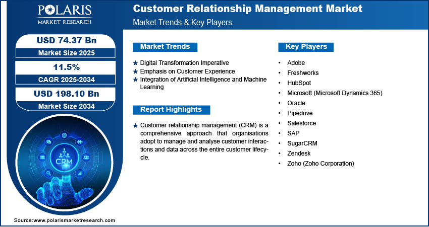 Customer Relationship Management Market Size Worth USD 198.10 Billion by 2034 | CAGR: 11.5%